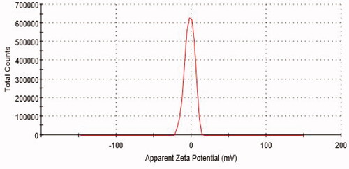 Figure 2. Zeta Potential distribution of ALEX-M-PNCs measured by DLS technique.