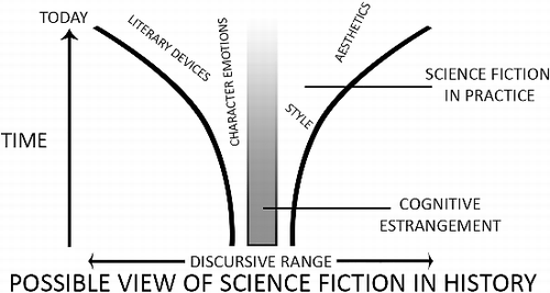 Figure 1 A visualization of the idea that cognitive estrangement has lost significance in science fiction