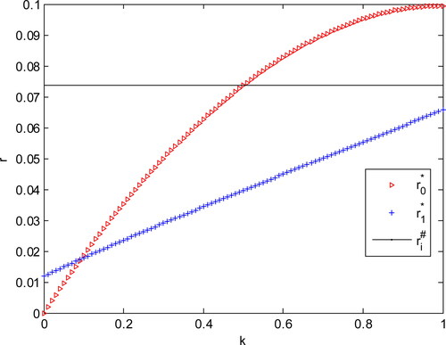 Figure 2. The equilibrium ER&D efforts in the mixed and private duopoly if the environmental tax is high (given a=1.5, c=0.5, t=0.45 and d=0.5). Source: Authors’ Calculations.