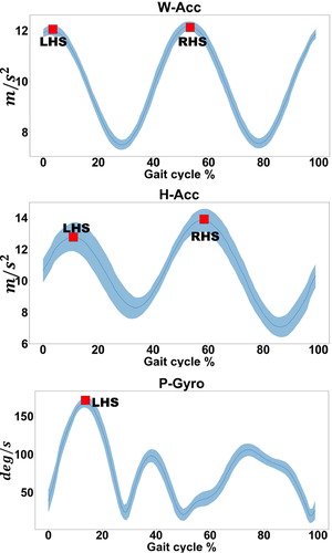 Figure 1. Time normalized corridors of the signals used to detect steps (Accelerometer or Gyroscope) for the three carrying condition (W, H, P). Red boxes show left (LHS) or right (RHS) heel strikes.