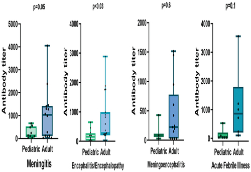 Figure 3. Comparison of antibody titer between adult and pediatric in diverse neurological manifestations. Encephalitis/encephalopathy were found to be statistically significant (GraphPad 9.5.1).