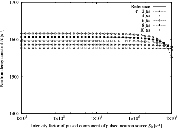 Figure 11. Neutron decay constant α determined by conventional formula with paralyzable count-loss correction.