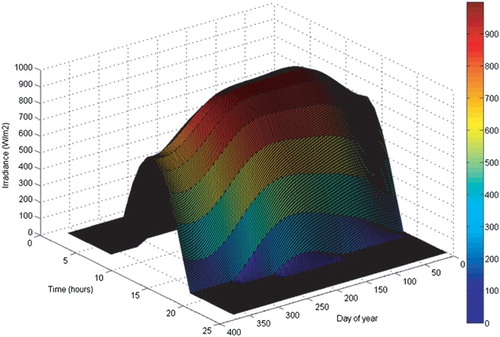 Figure 3. Clear-day irradiance model for one year.