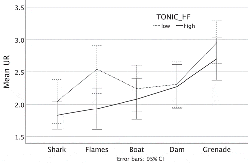 Figure 3. Perception of the utilitarian gradient as a function of level of tonic HF