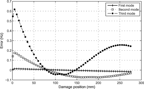 Figure 17. Variation of the error parameter (clamped-free beam).