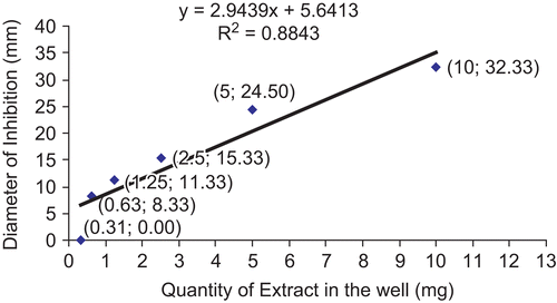 Figure 1.  Anti-H. pylori activity of E. chlorantha aqueous extract: diameter of inhibition (DI) as a function of the quantity of extract in the well (mg). y, linear regression equation; R2, regression coefficient. Values in brackets represent the well and the corresponding DI.