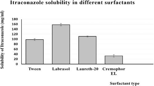 Figure 1. Solubilization properties of ItZ in various surfactants.