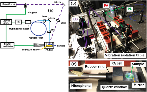 Figure 1. An experimental setup of the simultaneous PA and PL measurement to estimate the IQE values of the InGaN-QW sample. (a) A schematic diagram of the simultaneous PA and PL measurements system. (b) A photo of the actual experimental system. The PA measurement system (the PA cell and the microphone) is located on the vibration isolation table. (c) A photo of the PA cell and the microphone system located on the vibration isolation mat. An InGaN-QW sample in the cell is irradiated by laser beam.