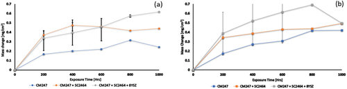 Figure 4. Averaged weight change plot showing mass change vs exposure time for test 1 and 2; (a) Metal change for 800 °C/1 bar/CO2 + 2.7 mol% H2O + 0.17 mol% O2 and (b) Metal change for (b) 800 °C/1 bar/CO2 + 1.43 mol% N2 + 0.17 mol% O2 + 300 ppm SO2.