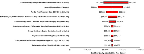 Figure 2. One-way sensitivity analysis tornado diagram for the incremental cost-effectiveness ratio.