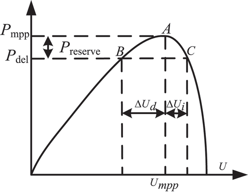 Figure 3. P-V characteristic of PV system under STC.