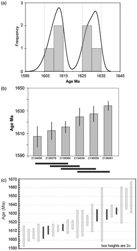 Figure 15. Summary of zircon U–Pb geochronology obtained in this study and previous studies of the St Peter Suite. (a) Probability density distribution of SHRIMP zircon magmatic ages obtained in this study. (b) Mean ages of the six samples analysed in this study, as calculated for ANOVA. The error bars show the 95% confidence interval around the mean. Horizontal bars below the graph link samples that are not significantly different in age (Games–Howell pairwise comparisons). (c) Weighted mean 207Pb/206Pb magmatic crystallisation ages for the St Peter Suite in order of increasing age. Blue bars indicate samples from this study. Grey bars represent data from previous SHRIMP studies (Fanning et al., Citation2007; Jagodzinski & Reid, Citation2016; Jagodzinski et al., Citation2007), laser ablation-inductively coupled plasma mass spectrometry (Reid & Dutch, Citation2012; Symington et al., Citation2014) and Kober Pb–Pb evaporation technique (Knight, Citation1997).