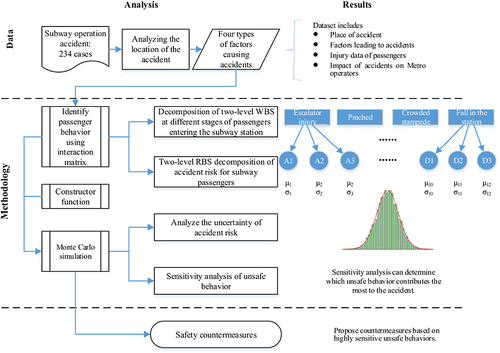 Figure 1 The key process of the methodological flow.