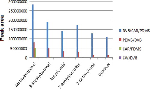 Figure 2. Effect of the SPME fibre coating on the extraction of key odorants in cassava flakes and “garri”.Figura 2. Efecto del recubrimiento de fibra SPME en la extracción de los olores clave en los copos de mandioca y de garri.