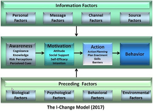 Figure 1. The integrated behavioural change (I-Change) model.