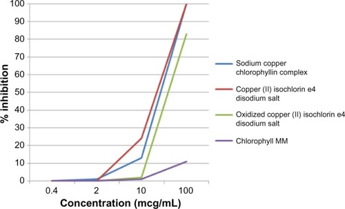 Figure 1 Inhibition of hyaluronidase as a function of concentration of test materials.