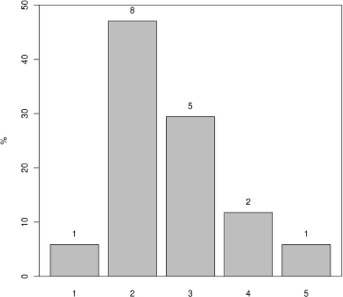 Figure 4. Number of videos watched by students that did watch at least one.