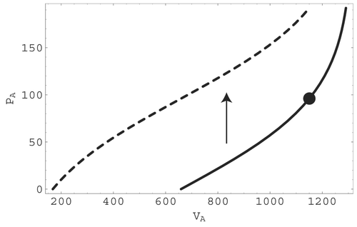 Figure 8. The calibrated pressure – volume relationship in the arteries during the resting state (solid curve) and maximum smooth muscle contraction state (dashed curve). The full circle indicates mean pressure and volume in the resting state and the arrow indicates the vertical shift associated with maximum smooth muscle contraction.