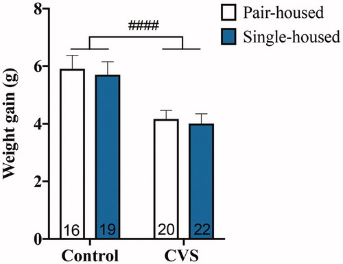 Figure 1. Weight gain relative to baseline weight of pair- and single-housed male mice after six-week exposure to chronic variable stress (CVS) or control conditions. Each bar represents mean ± SEM, and numbers within each bar indicate the number of animals used for each group. ####: p < .0001 for a main effect of CVS.