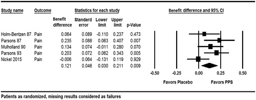 Figure 3. Improvement in pain (Holm-BentzenCitation14, ParsonsCitation10, MulhollandCitation11, ParsonsCitation12, NickelCitation6).