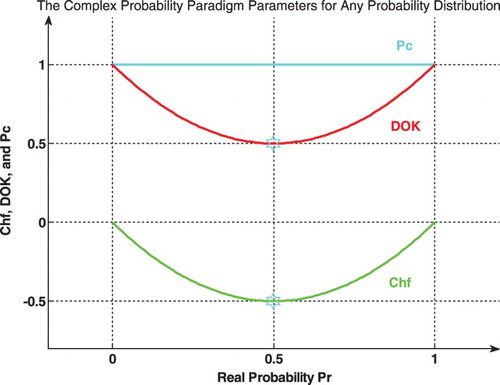 Figure 3. Chf, DOK, and Pc for any probability distribution in 2D.