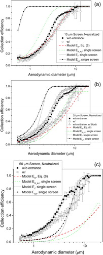 Figure 6. Comparison of collection efficiency of screens (a) 10 µm, (b) 20 µm, and (c) 60 µm for airborne fibers with theoretical models based on single-fiber efficiency. The single-fiber efficiency was converted to comparable screen collection efficiency using EquationEquation (3)(3) EI=1−εStkJ2Ku2(3) in the paper of Wang and Otani (Citation2012). ER is the modified collection efficiency for interception (EquationEquation (8)(8) ER=1−l−da2l2=2−daldal(8) ), ER_Ku is the single-fiber efficiency for interception (EquationEquation (7)(7) ER_Ku=1−αR2Ku1+R(7) ), EI is the single-fiber efficiency for impaction (EquationEquation (3)(3) EI=1−εStkJ2Ku2(3) ), and Etot is the overall screen filter efficiency (EquationEquation (10)(10) Etot=1−exp⁡(−4αEΣ tπ (1−α)df)(10) ). Neutralized fibers, dry air and aerosol flow rate 1.5 L min−1.