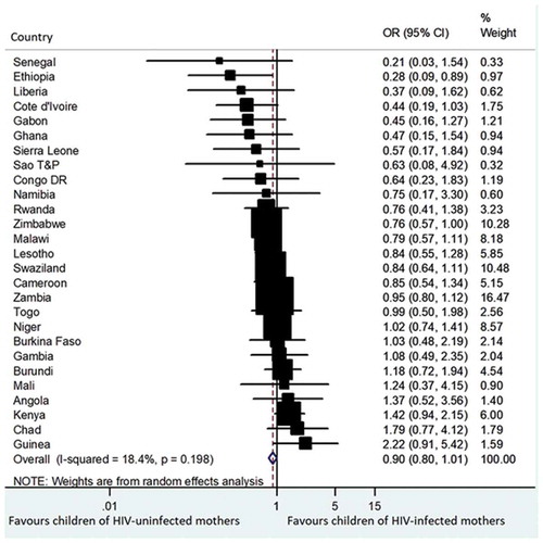 Figure 6. Forest plot showing the prevalence of estimates of episodes of diarrhoea among the children who were vaccinated with DTP3 with respect to the maternal HIV status in 26 sub-Saharan Africa countries.