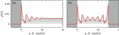 Figure 18. Evolution of the density profile ρ(s) with the chemical potential μ˜ from μ˜=−5 kT (black) to+5 kT (red). Statistical confinement near an infinite wall (a) and in between two infinite energy barriers (b).