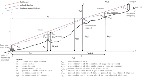 Figure 1. Cable road properties.