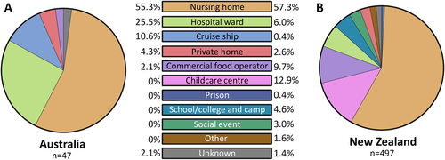 Fig. 4 Norovirus outbreak settings identified in Australia and New Zealand between July 2014 and December 2016.The setting for norovirus outbreaks was compared between Australia and New Zealand during the study period. A total of 47 and 497 outbreaks were identified in Australia and New Zealand, respectively. An outbreak is defined as two or more cases linked by location and time