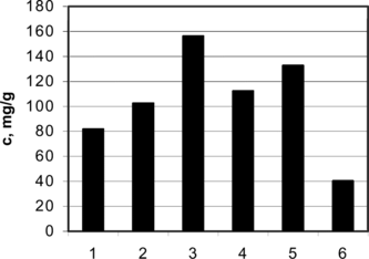 Figure 1 Amount of rutin (mg/g) extracted from the whole inflorescences with different extraction methods: 1–3, extraction by refluxing with constant stirring at 90° (3 × 15 min); 4–5, ultrasonically assisted extraction at ambient temperature for 20 min; 6, extraction by shaking at ambient temperature for 12 h. Extraction solvents: 1, methanol; 2, 4, and 6, 70% ethanol; 3 and 5, 70% methanol. Rutin was quantified by HPLC. See text for chromatographic conditions.