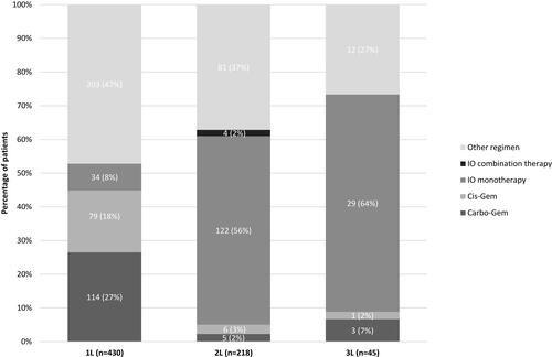 Figure 2 Regimen distribution by line of therapy.