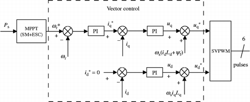 Figure 5 Vector control frame for the AC/DC converter.