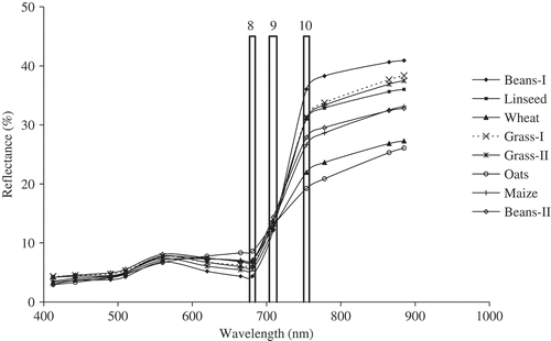 Figure 5. Average spectral reflectance for each crop type in 13 MERIS wavebands overlain with the position of MERIS bands 8, 9 and 10.