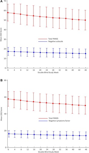 Figure 3 (A) Total PANSS vs negative subscale scores over time (mITT-DB analysis set). (B) Total PANSS vs negative symptom factor over time (mITT-DB analysis set).