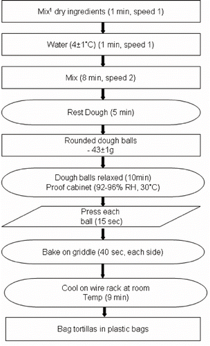 Figure 3 Flow diagram of the tortilla making method. 1Mixer had settings from 1–3.