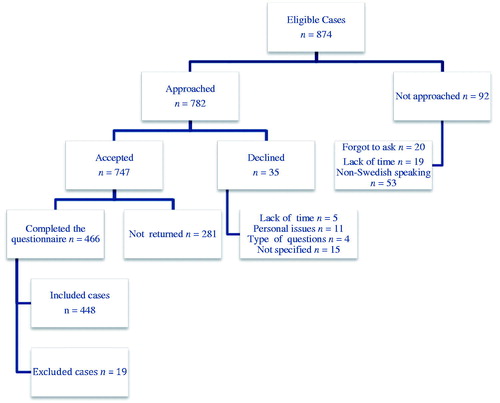 Figure 1. Flow chart of the study procedure.