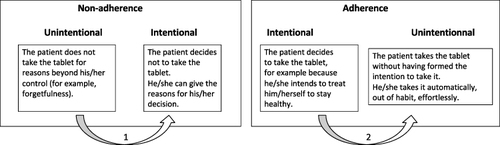 Figure 3 Intentionality and adherence.