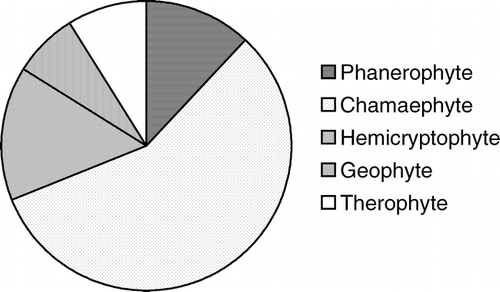 FIGURE 4. Life-form spectra of various alpine plants in the Khangchendzonga Biosphere Reserve, Sikkim Himalaya