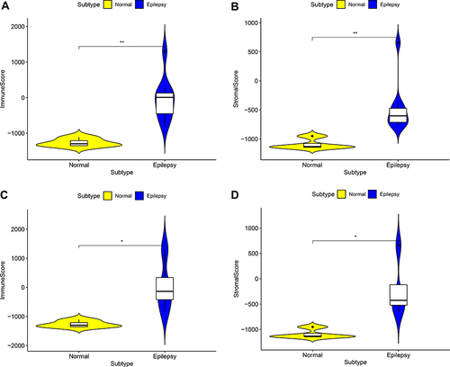 Figure 1 The comparison of the microenvironment score in normal samples and epilepsy samples. (A) Immune score in GESM sets. (B) Stromal score in GESM sets. (C) Immune score in GSE16969 sets. (D) Stromal score in GSE16969 sets. *p < 0.05, and **p ≤ 0.01.