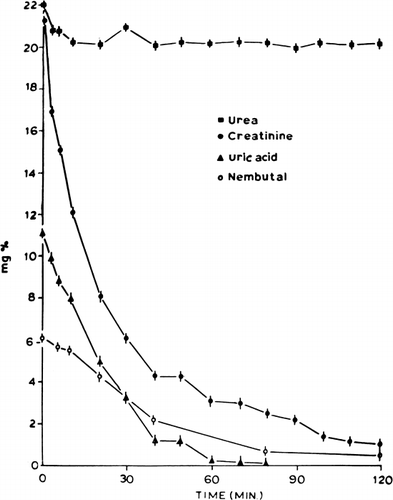 Figure 62. Rate of decrease in concentration of different solutes in stirred batch experiments (equivalent to 300 gm ACAC artificial cells in 9 liters of solution). (From Chang and Malave, 1970. Courtesy of the American Society for Artificial Internal Organs.)