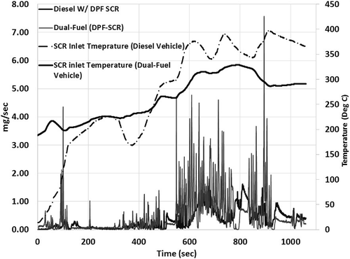Figure 7. Instantaneous nitrous oxide emissions over UDDS cycle from diesel and dual-fuel tractor equipped with DPF and SCR.