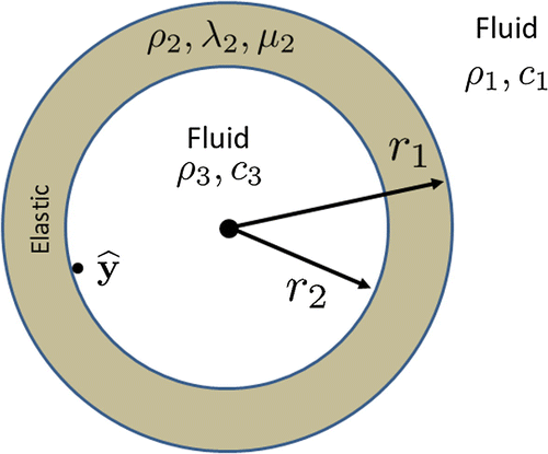 Figure A1. Elastic Shell model. Interior and Exterior domain are homogeneous acoustic mediums and shell contains elastic properties.