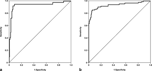 Figure 6. ROC curves of AF resistin concentration in patients with spontaneous PTL and intact membranes. (a) ROC curve for the identification of positive AF culture for microorganisms [area under the curve (AUC) for AF resistin: 0.932; p < 0.001]. (b) ROC curve for the identification of intra-amniotic inflammation, defined as AF IL-6 concentration ≥2.6 ng/mL (AUC for AF resistin: 0.933; p < 0.001).