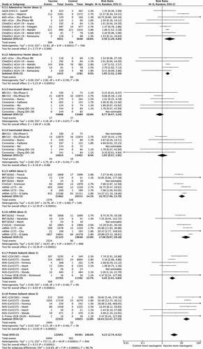 Forest plot 6. Risk ratio of swelling compared to control, by vaccine type and dose.