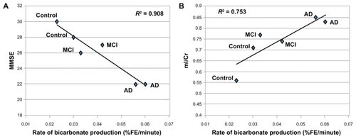 Figure 3 Significant correlation of the rate of bicarbonate productions in % fractional enrichment (FE) of bicarbonate per minute and the clinical measure, mini-mental state examination (MMSE) with R2 = 0.908 (A) and glial cell density from proton MRS (mI/Cr) with R2 = 0.753 (B).