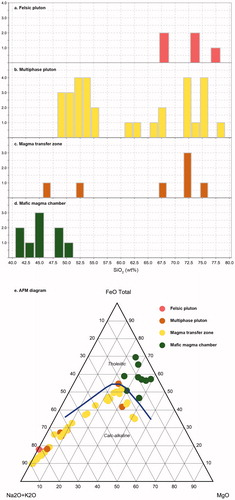 Figure 10. Whole-rock major element data from this study classified according to physical magma setting. (a) Histogram of SiO2 (wt%) for samples from felsic plutons. (b) Histogram of SiO2 for samples from multiphase plutons. (c) Histogram of SiO2 for samples from magma transfer zones. (d) Histogram of SiO2 for samples from mafic magma chambers, particularly the exposures at Cap Rosilly. (e) Alkali–iron–magnesium (AFM) diagram. Tholeiitic–calc-alkaline line after Irvine and Baragar (Citation1971).