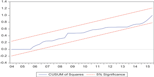 Figure A1. Plot of Cumulative Sum of Squares of Recursive Residuals.