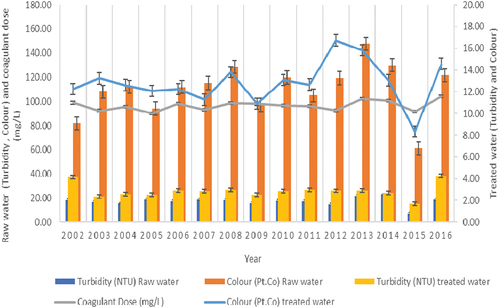 Figure 4. Comparable raw water and treated water characteristics in treatment (2002–2016).