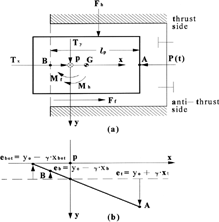 FIG. 1 Free body diagram of the reciprocating piston in the cylinder bore.